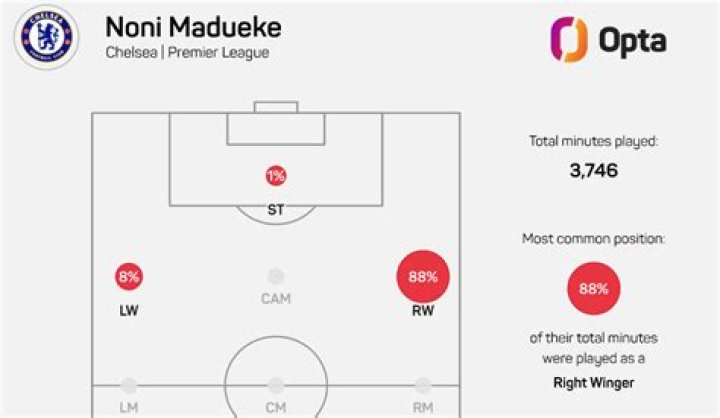 What Position Is Noni Madueke?